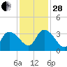 Weymouth Plantation tide chart for Friday, November 28, 2025