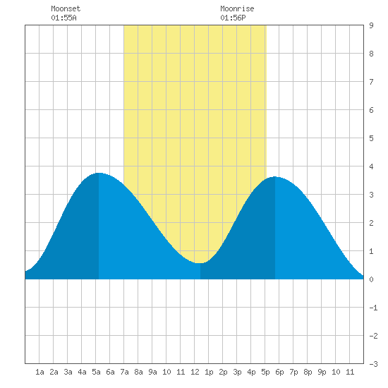 Weymouth Plantation tide chart for Sunday, November 30, 2025