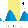 Weymouth Plantation tide chart for Tuesday, November 4, 2025