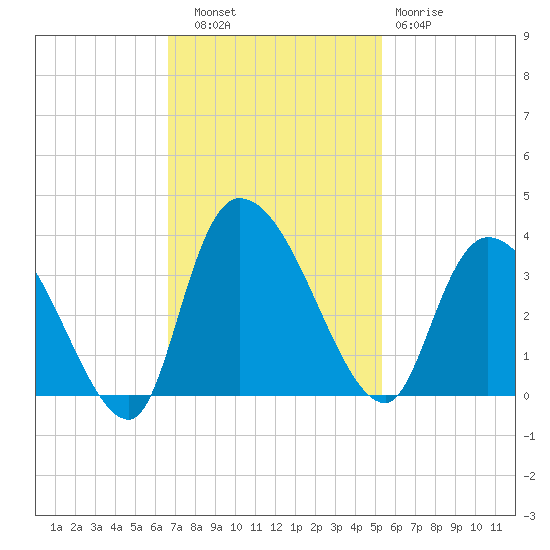 Weymouth Plantation tide chart for Thursday, November 6, 2025