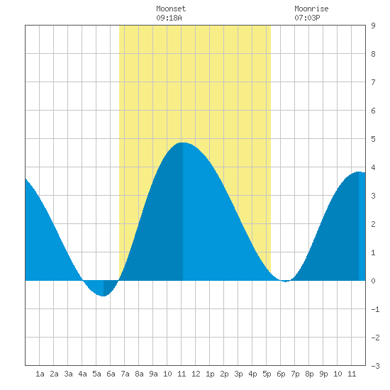 Weymouth Plantation tide chart for Friday, November 7, 2025