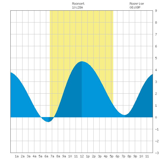 Weymouth Plantation tide chart for Saturday, November 8, 2025