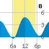 Weymouth Plantation tide chart for Saturday, November 8, 2025