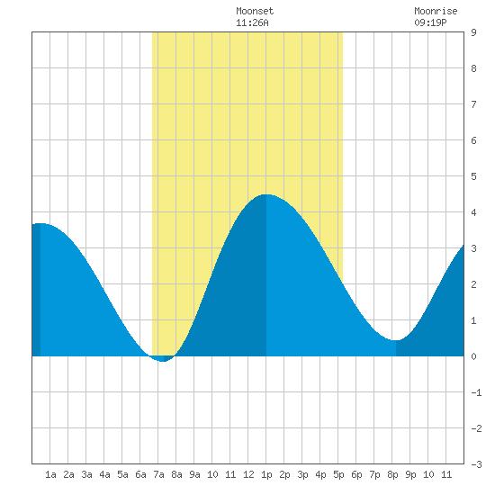 Weymouth Plantation tide chart for Sunday, November 9, 2025