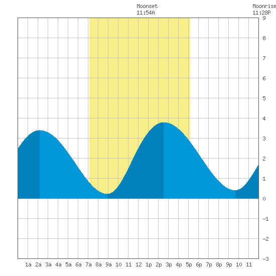 Weymouth Plantation tide chart for Wednesday, December 10, 2025