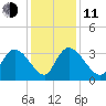 Weymouth Plantation tide chart for Thursday, December 11, 2025