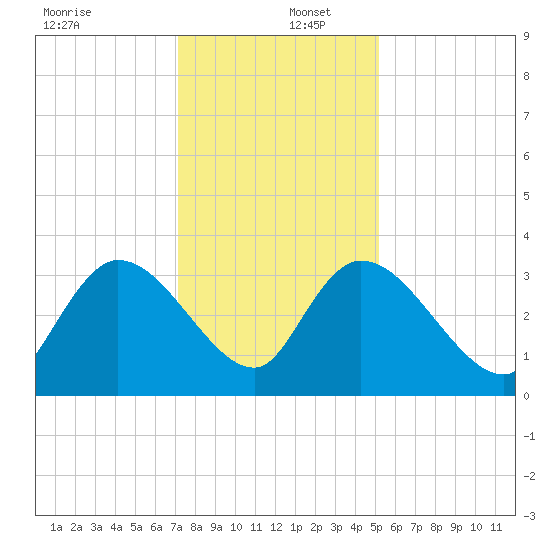Weymouth Plantation tide chart for Friday, December 12, 2025