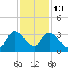 Weymouth Plantation tide chart for Saturday, December 13, 2025