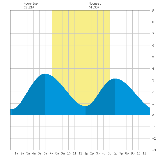 Weymouth Plantation tide chart for Sunday, December 14, 2025