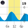 Weymouth Plantation tide chart for Friday, December 19, 2025