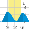 Weymouth Plantation tide chart for Monday, December 1, 2025