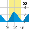 Weymouth Plantation tide chart for Monday, December 22, 2025