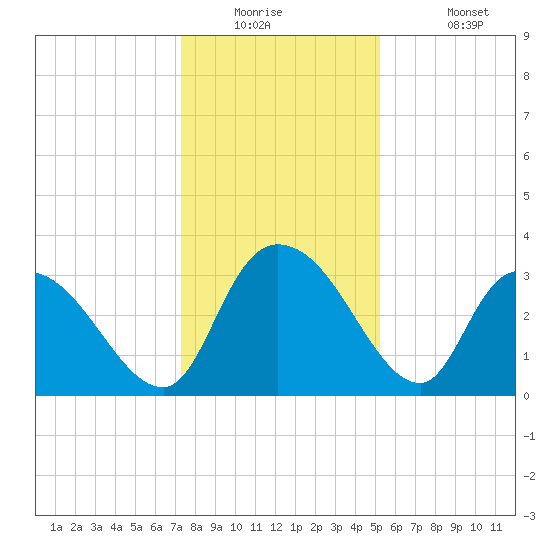 Weymouth Plantation tide chart for Tuesday, December 23, 2025