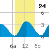 Weymouth Plantation tide chart for Wednesday, December 24, 2025