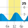 Weymouth Plantation tide chart for Thursday, December 25, 2025