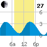 Weymouth Plantation tide chart for Saturday, December 27, 2025