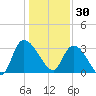 Weymouth Plantation tide chart for Tuesday, December 30, 2025