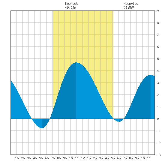 Weymouth Plantation tide chart for Saturday, December 6, 2025