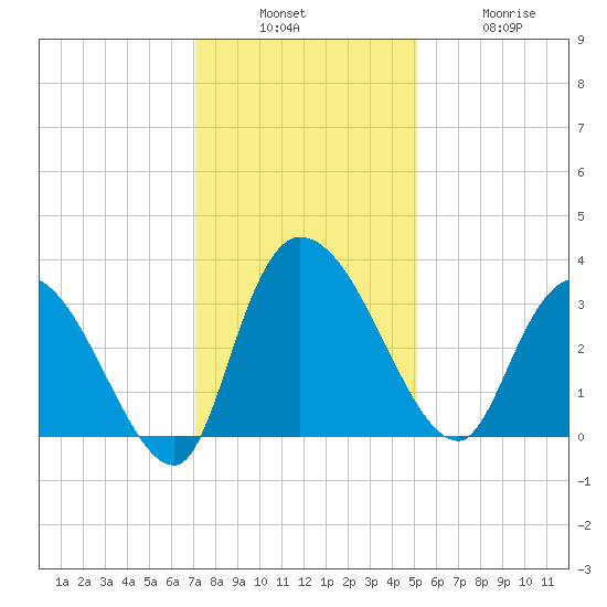 Weymouth Plantation tide chart for Sunday, December 7, 2025