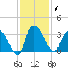 Weymouth Plantation tide chart for Sunday, December 7, 2025