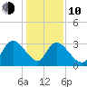 Weymouth Plantation tide chart for Saturday, January 10, 2026
