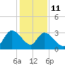 Weymouth Plantation tide chart for Sunday, January 11, 2026