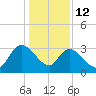 Weymouth Plantation tide chart for Monday, January 12, 2026