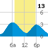 Weymouth Plantation tide chart for Tuesday, January 13, 2026