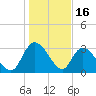 Weymouth Plantation tide chart for Friday, January 16, 2026