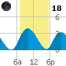 Weymouth Plantation tide chart for Sunday, January 18, 2026