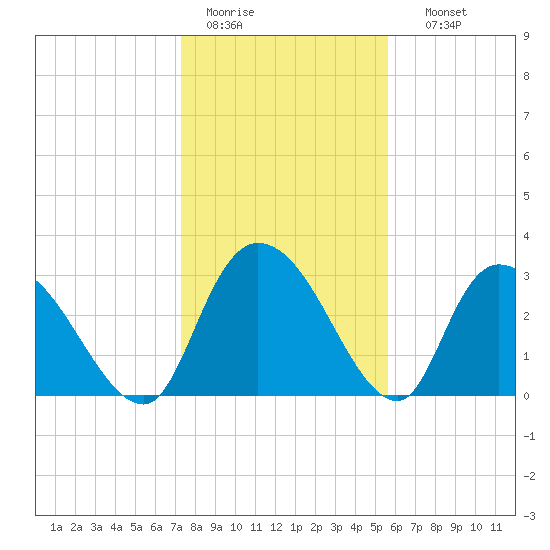 Weymouth Plantation tide chart for Tuesday, January 20, 2026