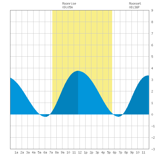 Weymouth Plantation tide chart for Wednesday, January 21, 2026