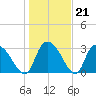 Weymouth Plantation tide chart for Wednesday, January 21, 2026