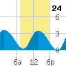 Weymouth Plantation tide chart for Saturday, January 24, 2026
