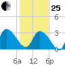 Weymouth Plantation tide chart for Sunday, January 25, 2026