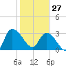 Weymouth Plantation tide chart for Tuesday, January 27, 2026