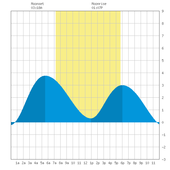 Weymouth Plantation tide chart for Wednesday, January 28, 2026
