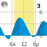 Weymouth Plantation tide chart for Saturday, January 3, 2026