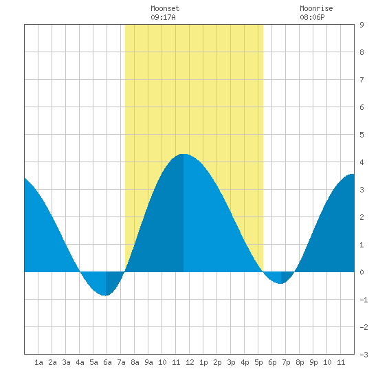 Weymouth Plantation tide chart for Monday, January 5, 2026