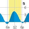 Weymouth Plantation tide chart for Monday, January 5, 2026