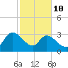 Weymouth Plantation tide chart for Tuesday, February 10, 2026