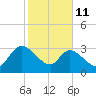 Weymouth Plantation tide chart for Wednesday, February 11, 2026