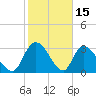 Weymouth Plantation tide chart for Sunday, February 15, 2026