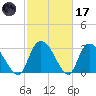 Weymouth Plantation tide chart for Tuesday, February 17, 2026