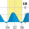 Weymouth Plantation tide chart for Wednesday, February 18, 2026