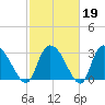 Weymouth Plantation tide chart for Thursday, February 19, 2026