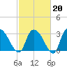 Weymouth Plantation tide chart for Friday, February 20, 2026