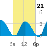 Weymouth Plantation tide chart for Saturday, February 21, 2026