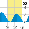 Weymouth Plantation tide chart for Sunday, February 22, 2026