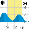 Weymouth Plantation tide chart for Tuesday, February 24, 2026